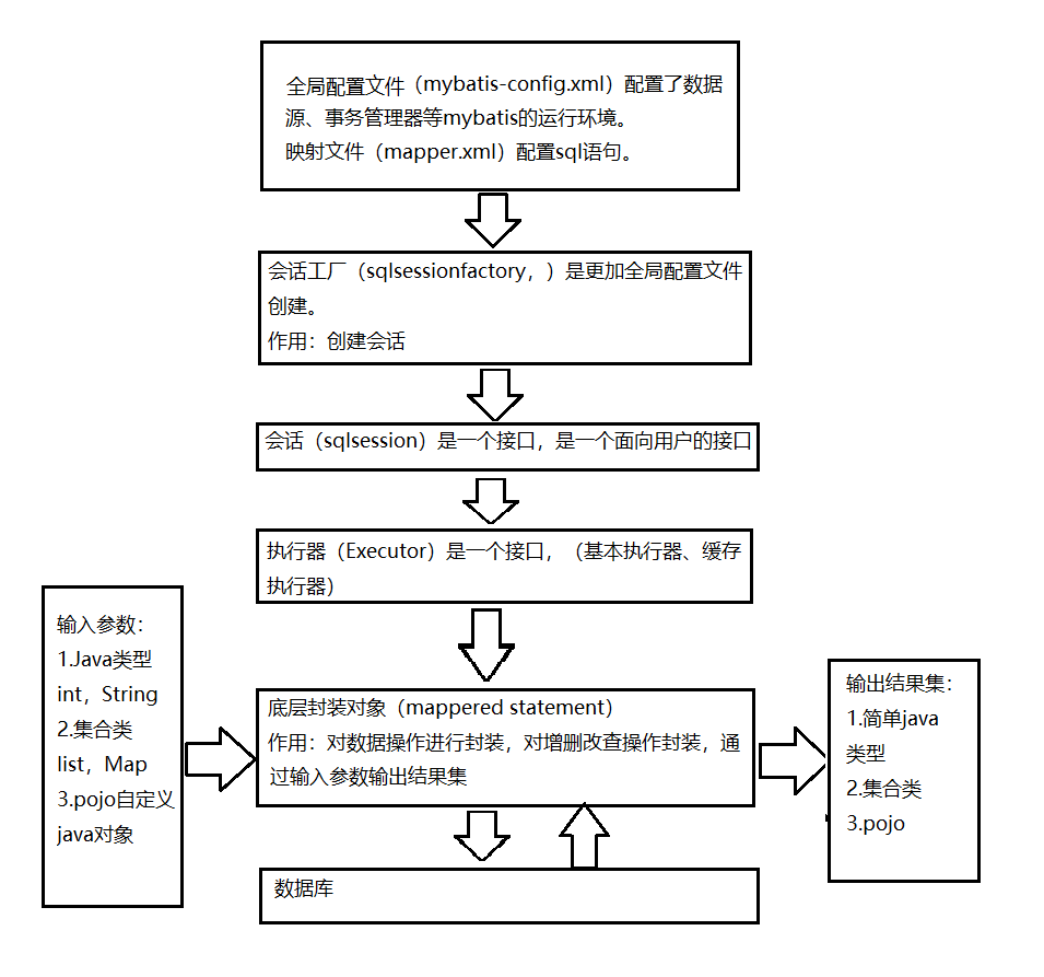 mybatis架构示意图